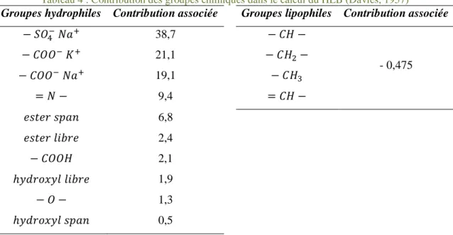 Tableau 4 : Contribution des groupes chimiques dans le calcul du HLB (Davies, 1957) 