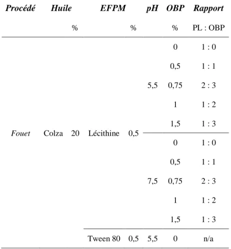 Tableau 12 : Tableau des compositions des formulations des émulsions huile dans eau (20% m/m) 