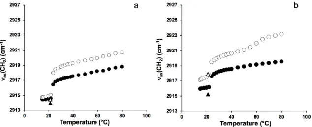 Figure 4 : Temperature dependence of the wave number of the asymmetric methylene stretching  as (CH 2 ) vibration bands of  DMPC at pD 7.5 (a) and pD 5.0 (b) for pure DMPG membranes () and for DMPC in the presence of OBP at a  protein-to-lipid ratio of 2