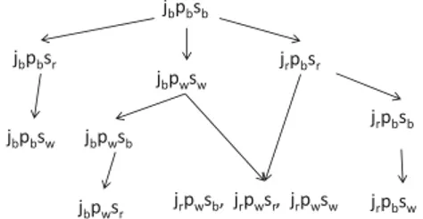 Fig. 2. Possibilistic order relative to Example 2