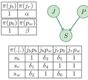 Fig. 1. A possibilistic preference network