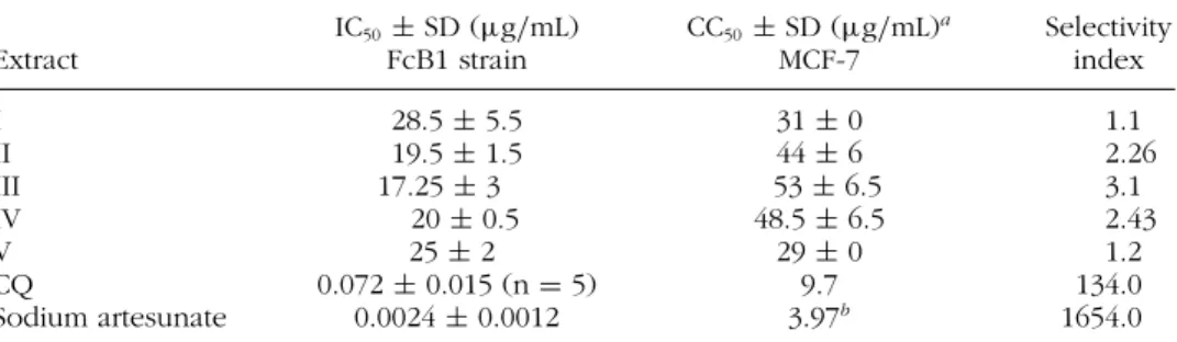 TABLE 4 Antiplasmodial Activity and Cytotoxicity of Cassia roxburghii DC. Leaf Extracts IC 50 ± SD (μg/mL) CC 50 ± SD (μg/mL) a Selectivity