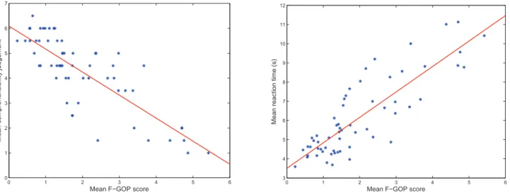 Figure 2: Left: Mean sentence comprehensibility as a function of F-GOP scores. Ratings range from 1 (very difﬁcult to understand) to 7 (very easy to understand)