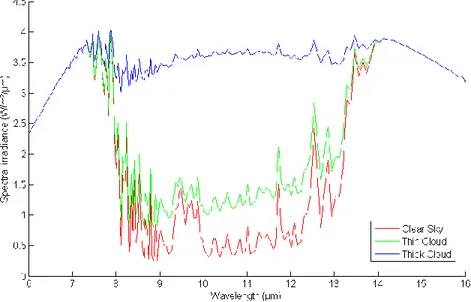 Figure 1. Spectral emission of clear sky, thin cloud and thick cloud in the LWIR band