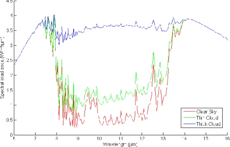 Figure 1. Spectral emission of clear sky, thin cloud and thick cloud in the LWIR band