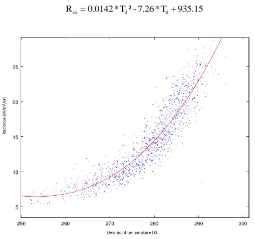 Figure 4.Clear sky radiance as function of dew point temperature 