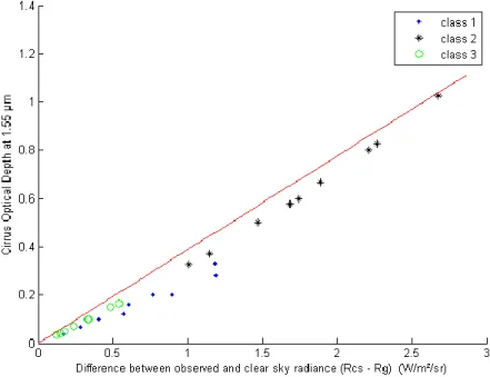 Figure 5. Relationship between cirrus optical depth and simulated radiometric contrast