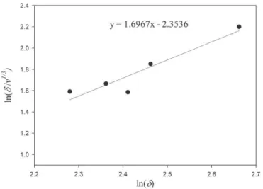 Fig. 5. Variation of Hildebrand solubility parameter versus number of repetition unit of polymers.