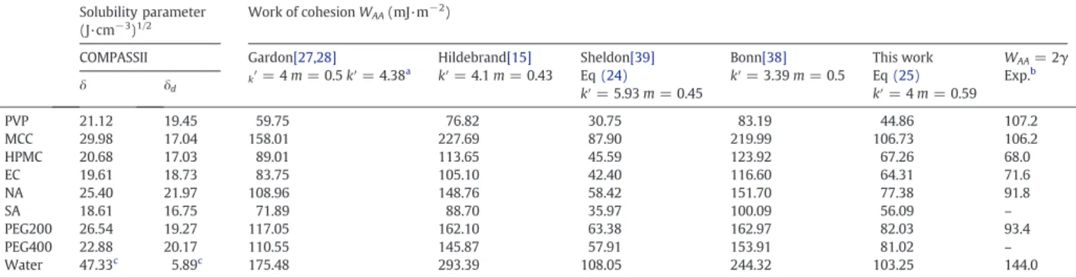 Table 2 shows that experimental Hildebrand solubility parame- parame-ters are close to the COMPASSII forceﬁeld and HSPiP results