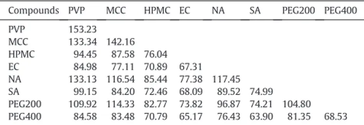 Table 3 collects the prediction of the work of cohesion calculated using the various correlations cited above and compares them with the experimental values of the work of cohesion W AA = 2γ (for when A = B)