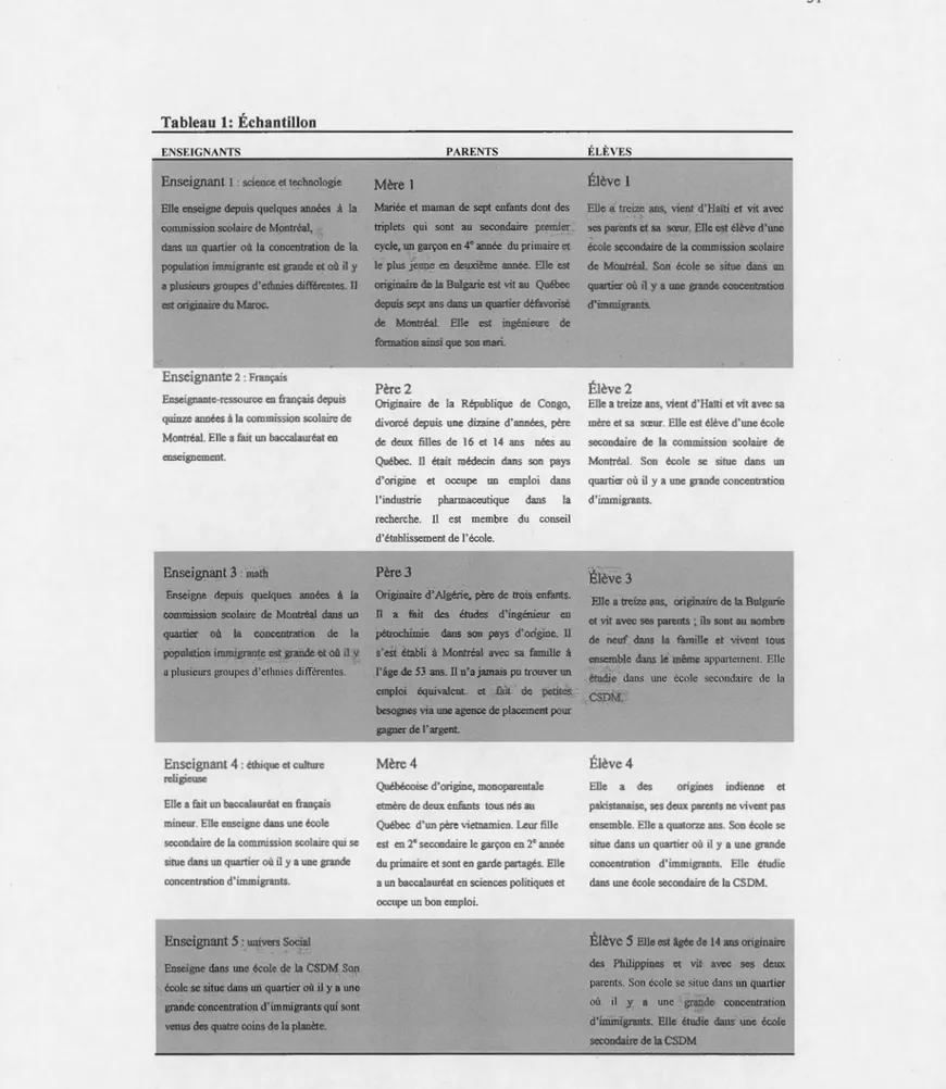 Tableau  1:  Échantillon 