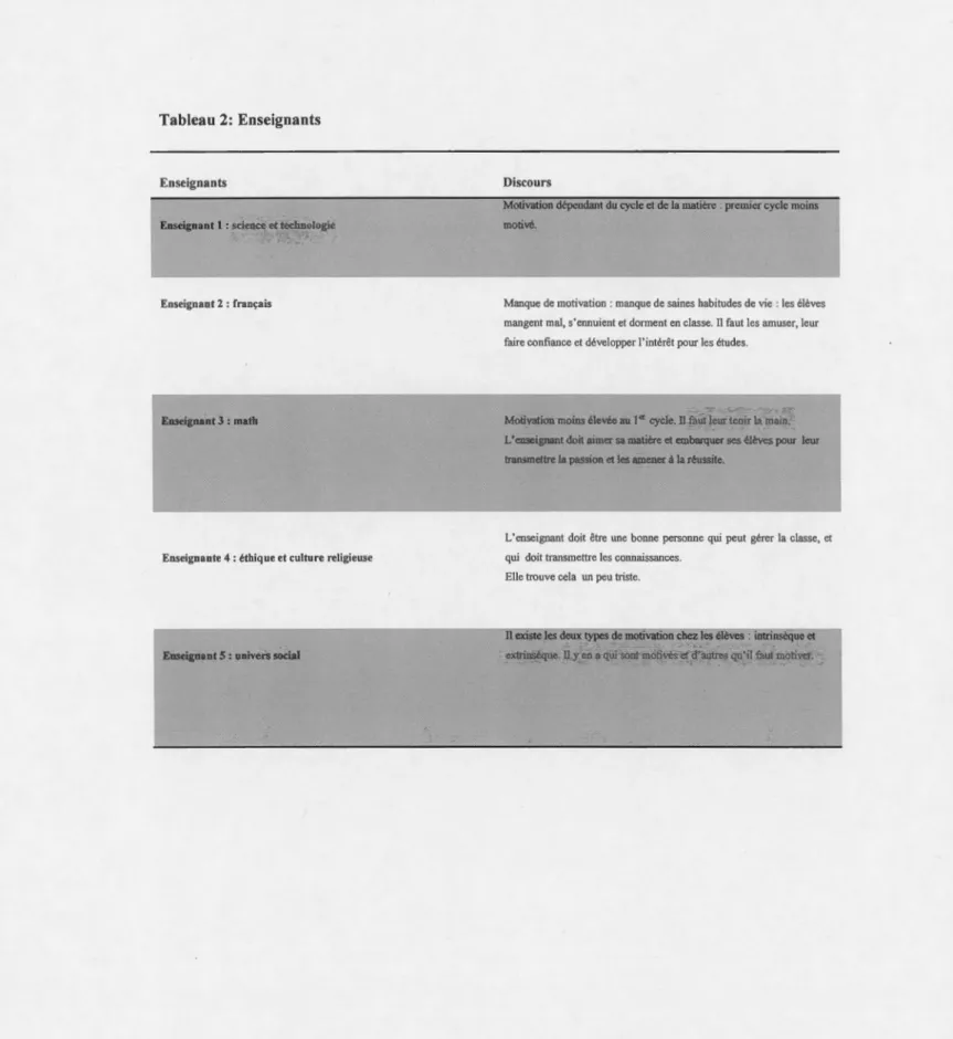 Tableau 2:  Enseignants 