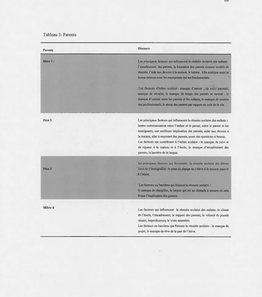 Tableau 3:  Parents  Parents  Mère 1:  Père2  Père3  1ère 4  Discours 