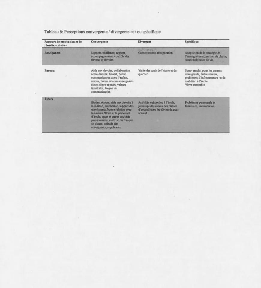 Tableau 6: Perceptions convergente  1  divergente et  1  ou spécifique  Facteurs de motivation et de  réussite scolaires  Enseignants  Pa rents  Élèves  Convergente  Divergent 