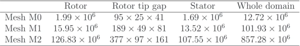 Table 2: Number of points per blade passage, in the rotor tip gap and total for the whole configuration.