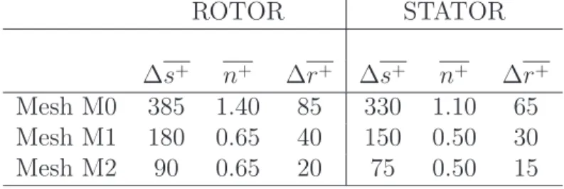 Table 3: Typical grid dimensions at wall (streamwise s, normal n and radial r directions)