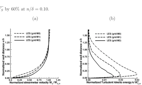 Figure 4: Influence of the mesh density on the time-averaged boundary layer profiles, rotor suction side at h/H = 50% and S/C = 80%: a) mean relative streamwise velocity W S