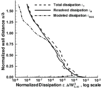 Figure 5: Comparaison of resolved, modelled and total dissipation ǫ, suction side of the rotor at h/H = 50% and S/C = 80% (LES, grid M2).