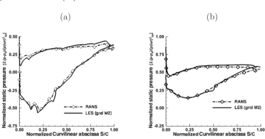 Figure 5: Time-averaged static pressure coefficient, C p = 2.(p wall − p 0 )/ρ(ωR) 2 tip , at mid- mid-span (h/H = 50%): a) rotor blade and b) stator vane