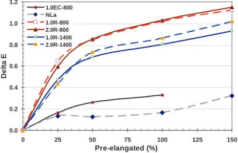 Fig. 10. The color difference, 1E, versus the pre-elongation for latex films containing RO:EC microcapsules.