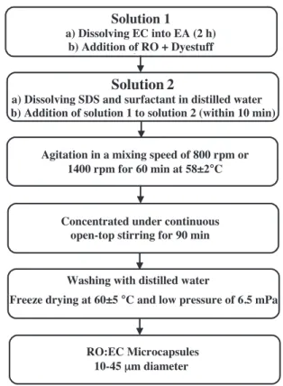 Fig. 1. Microencapsulation procedure.