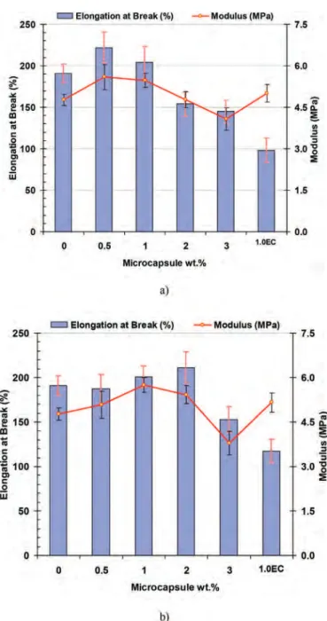 Fig. 7. Stress–strain plots for latex films containing 1 wt% of RO microcapsules pre- pre-pared at 800 and 1400 rpm mixing speeds, before and after 100% pre-elongation.