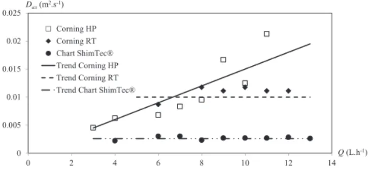 Fig. 6 gives examples of calculated E(t) curve with identiﬁed D ax by minimization of the s function