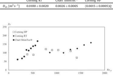 Fig. 9 shows the evolution of Péclet number as a function of Reynolds number for a straight circular pipe using both models (Eqs