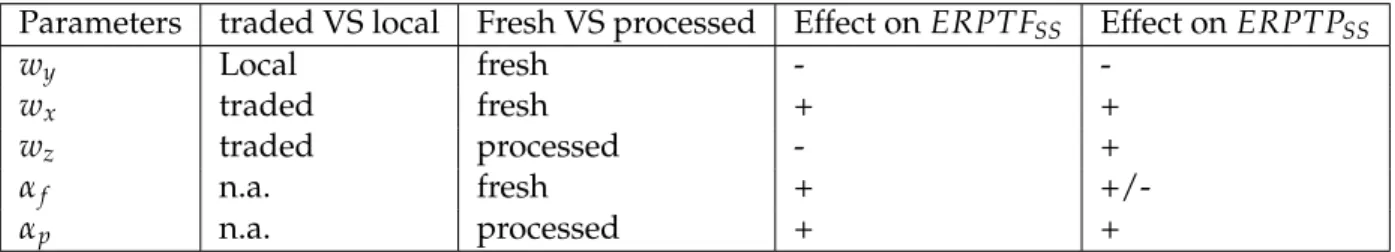 Table 1.1 summarizes the response of the prices ERPTs to different values of demand parameters and imported and domestic input prices