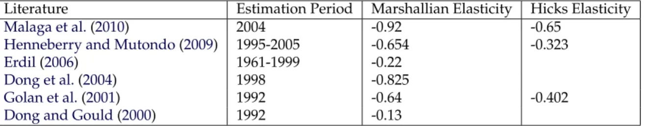 Table 1.2 shows that the elasticity of demand is distributed between -0.92 and -0.13 for periods between 1961 and 2005