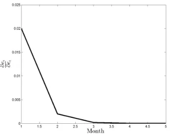 Figure 1.3 shows the negative impact on price as compared to their steady-state va- va-lue caused by the positive shock on the exchange rate (as shown in Figure 1.2), which means that firm chooses to decrease prices after positive shock on the exchange rat