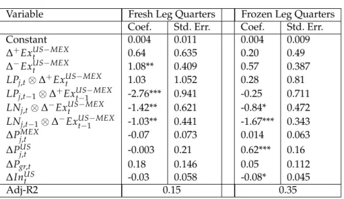 Table 1.4 shows that a persistent depreciation of the U.S. dollar has a significant ef- ef-fect (at 5% level) on the price ERPTs for the fresh and frozen LQs