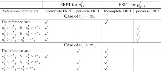Figure 2.1a illustrates the adjustments of export prices to the depreciation of its cur- cur-rency for a given joint product in the symmetric case