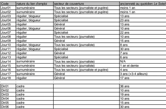 Tableau 4 — Codes des participants aux entretiens semi-directifs. 