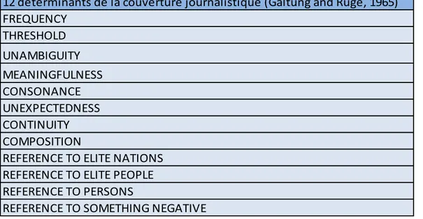 Tableau 1 — Douze déterminants de la couverture journalistique (Galtung et Ruge, 1965)