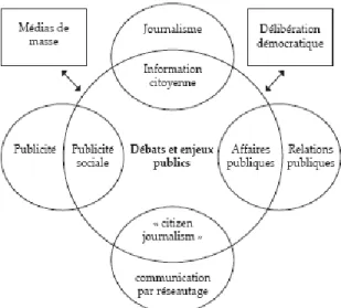 Figure 1 —La communication publique (Demers, 2008 : 224).