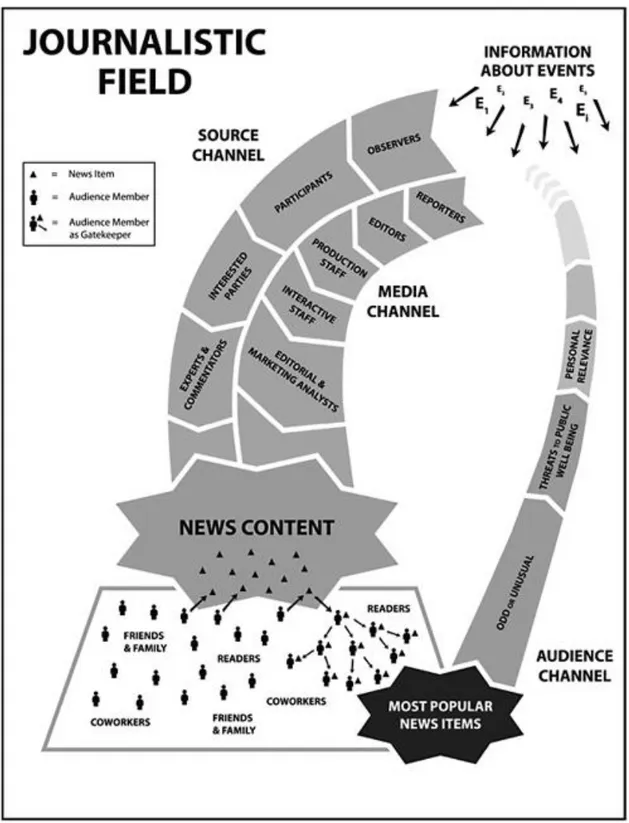 Figure 2 — Le processus de Gatekeeping à l’ère d’Internet (Shoemaker, 2009). 