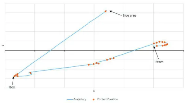 Figure 2: Rover's trajectory and context creation during a demonstration
