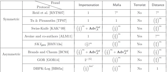 Table 5.1: Success probability of classical attacks against well-known DB in noiseless con- con-ditions