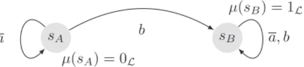 Figure 2. Exemple de π-PDM pour lequel toutes les actions sont gourmandes A notre connaissance, nous proposons ici le premier algorithme d’itération sur les revenus optimaux pour les π-PDM, dont il est prouvé qu’il renvoie une stratégie optimale, et qui es