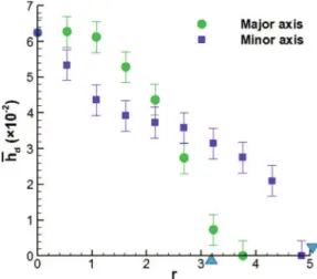 FIG. 8. Mean final deposition thickness ¯ h d versus radial distance along the minor x-axis (squares) and major y-axis (circles) for the RR-turbidity current (Exp 3)