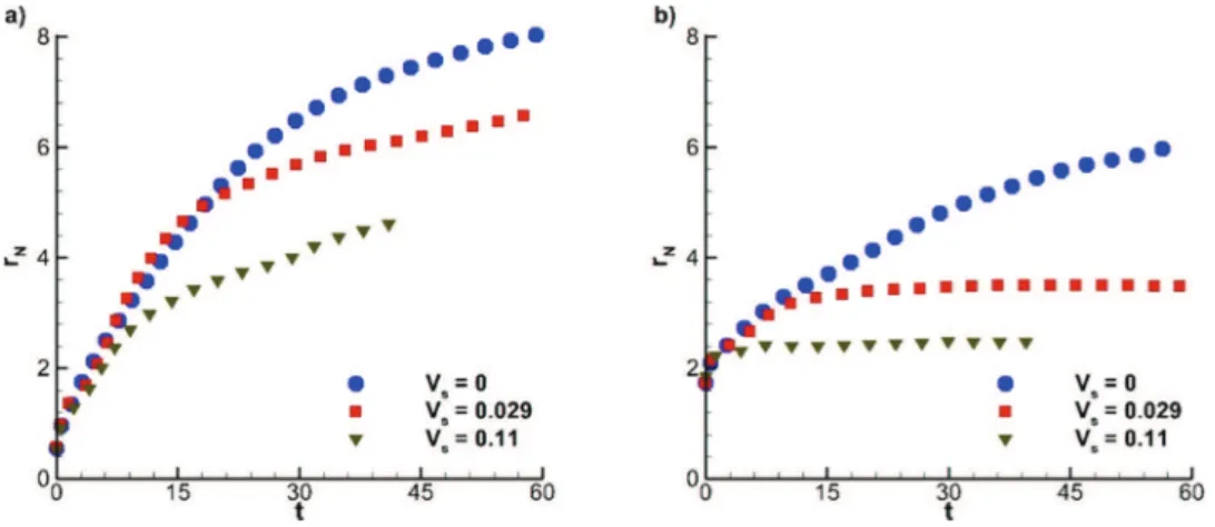 FIG. 9. Front position versus time for currents of various settling velocities V s along (a) the minor x-axis and (b) the major y-axis: blue filled circle, V s = 0 (Exp 4); red filled square, V s =0.029 (Exp 3); dark green inversed filled triangle, V s = 0