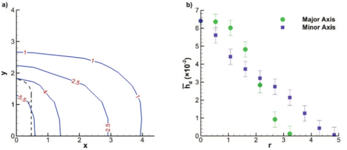 FIG. 11. (a) Iso-contours of the mean deposition thickness ¯ h d of the φ 0 = 0.13—turbidity current (Exp 6)