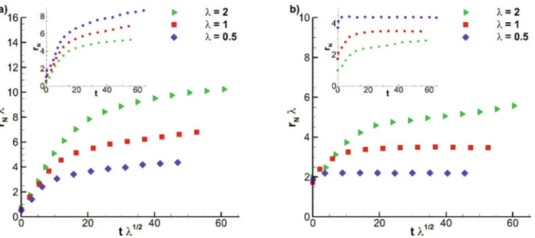 FIG. 12. Front position versus time for currents of various initial height aspect ratios λ along (a) the minor x-axis and (b) the major y-axis: purple filled diamond, λ = 0.5 (Exp 9); red filled square, λ = 1 (Exp 3); light green right faced filled triangl