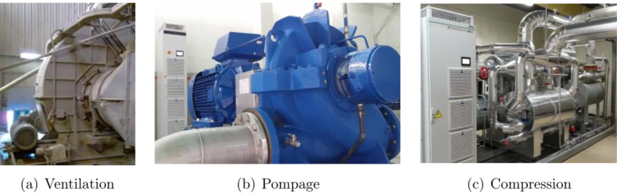 Figure 1.2 – Exemples d’applications industrielles entrainées par des moteurs asyn- asyn-chrones : système de ventilation (a), de pompage (b) et de compression (c).
