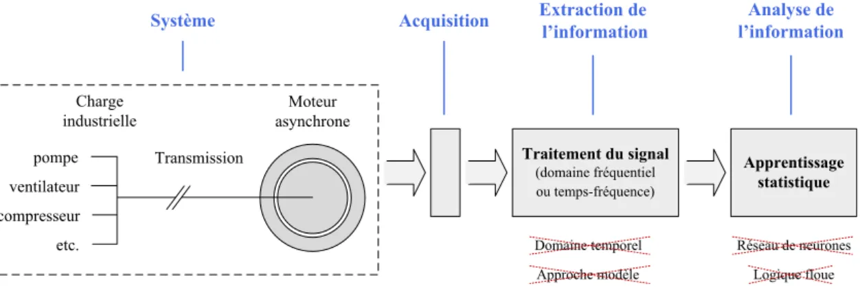 Figure 1.9 – Structure de diagnostic à développer pour répondre aux besoins de notre étude.