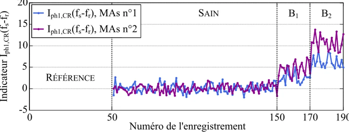 Figure 2.9 – Indicateur de défaut normalisé I ph1,CR (f s − f r ) obtenu dans le cas du MAs n˚1 (courbe bleue) et du MAs n˚2 (courbe violette) en fonction du numéro de l’enregistrement.