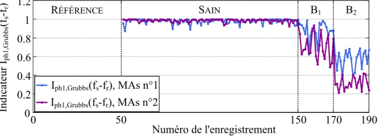Figure 2.10 – Indicateur de défaut normalisé I ph1,Grubbs (f s − f r ) obtenu avec le MAs n˚1 (courbe bleue) et avec le MAs n˚2 (courbe violette) en fonction du numéro d’enregistrement.