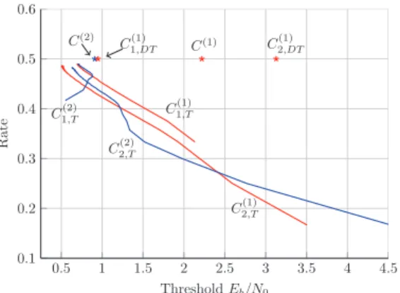 Fig. 3: Evolution of I app ℓ per variable nodes of the LDPC-C depicted in Fig. 1 concatenated with GMSK, L = 100