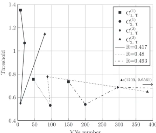 Fig. 5: Evolution of I app ℓ per VNs of C (1) 1,DT and C 2,DT (1) , with L = 50, concatenated with GMSK at 1.5dB
